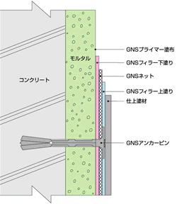 Gnsピンネット工法 リフォームジャパン